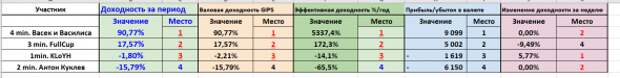 Августовское месячное подведение общих итогов конкурса БОТ иГРЫрАЗУМа 2019.