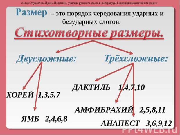 Не мог он ямба от хорея, Как мы ни бились, отличить...