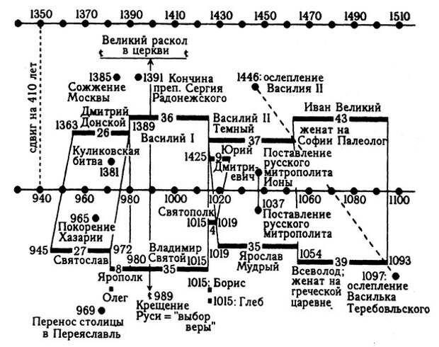 правители руси