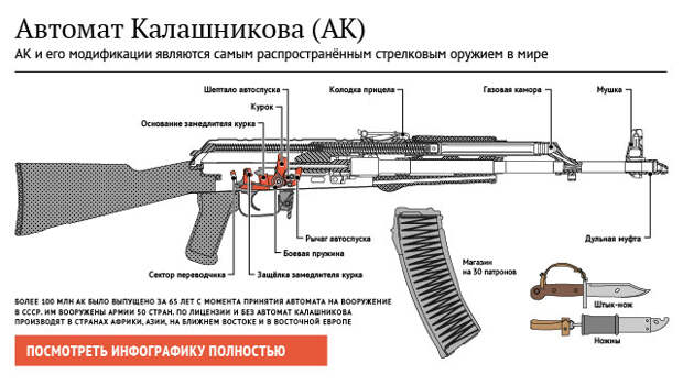 Автомат Калашникова (АК)