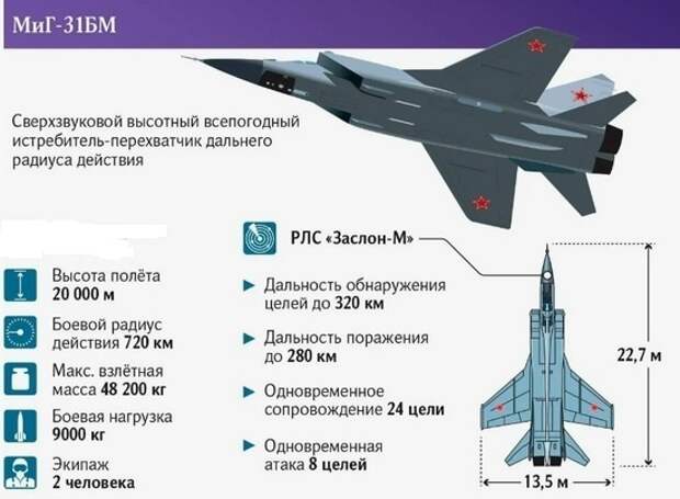 В июне 2024 года нижегородский авиазавод «Сокол» передал военным первую в этом году партию модернизированных истребителей-перехватчиков МиГ-31, модернизированных до уровня МиГ-31БМ.-4