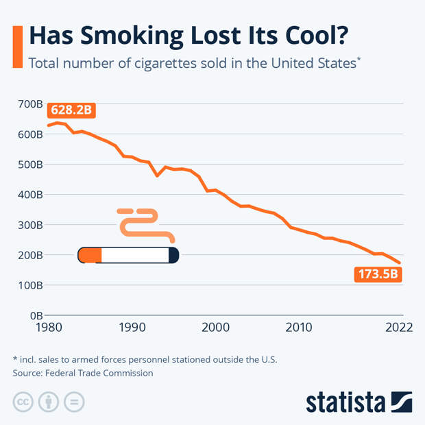 Infographic: Has Smoking Lost Its Cool? | Statista