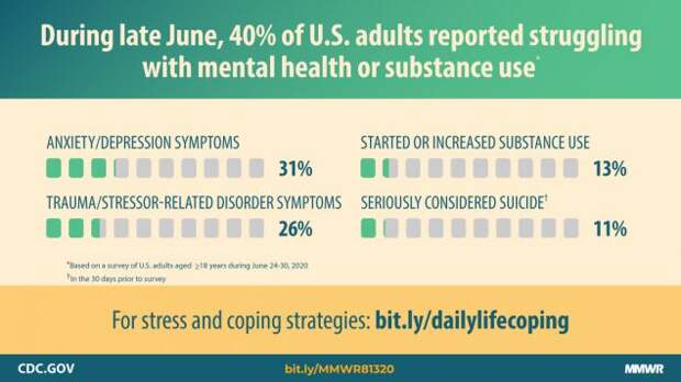 CDC Suicidal Thoughts Skyrocket up 25.5%, Substance Abuse Increases