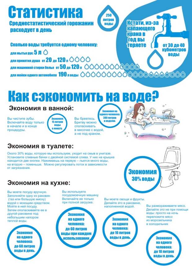 Снижение потребления воды. Экономия воды. Как сэкономить воду. Инфографика экономия воды. Экономия воды в быту.
