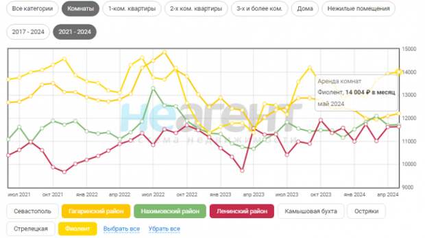 Фиолент – самый дорогой по стоимости аренды комнат. Источник: neagent.info