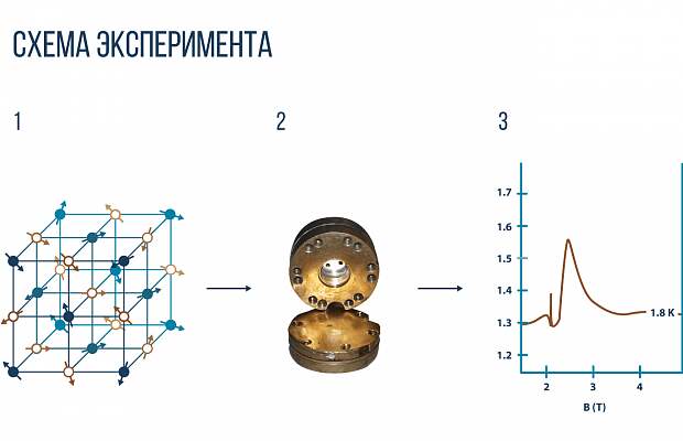 1. Гексаборид церия со сложной магнитной структурой 2. Часть прибора — микроволновый резонатор, в который помещается образец 3. Вид резонансной кривой в эксперименте ЭПР
