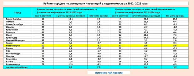 Доходность инвестиций в недвижимость в Новосибирске резко упала