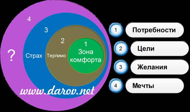 Ступоры зоны комфорта