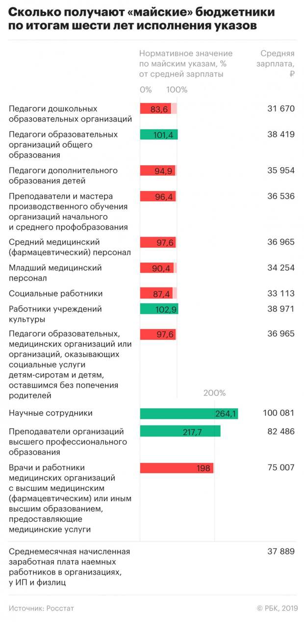 Майские указы по зарплате выполнили четыре региона из 85