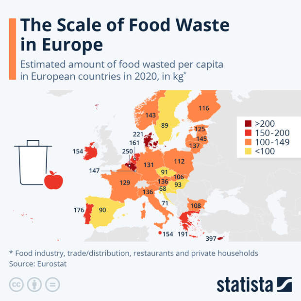 Infographic: The Scale of Food Waste in Europe | Statista