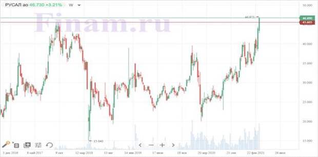 График котировок акций "РУСАЛа" на Московской бирже