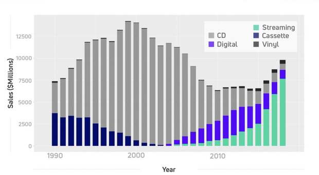 A chart showing music sales figures over time, showing that vinyl has grown over the years, while CD, digital sales have crashed.