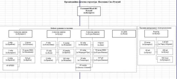Организационно-штатная структура ВС Румынии