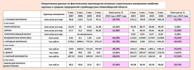 Тенденции производства строительных материалов в Новосибирской области: спад и перспективы