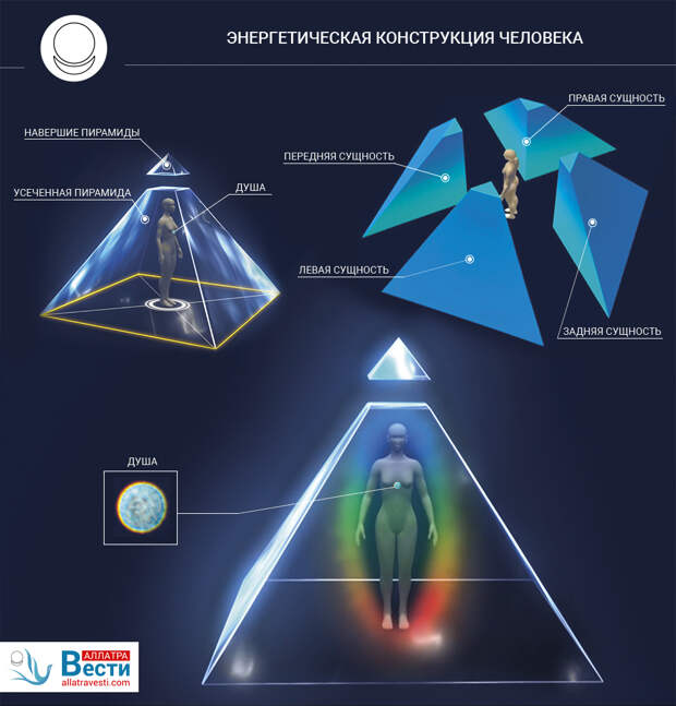 Энергетическая конструкция человека