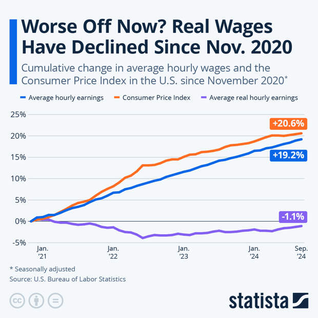 Infographic: Worse Off Now? Real Wages Have Declined Since Nov. 2020 | Statista