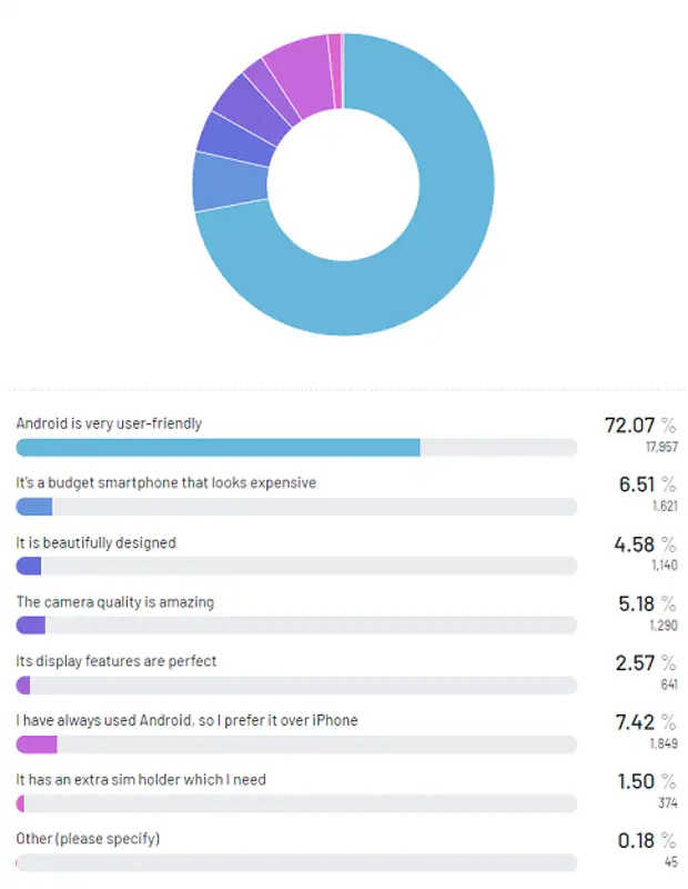 45,13% никогда не перейдут на лояльность Samsung или Apple