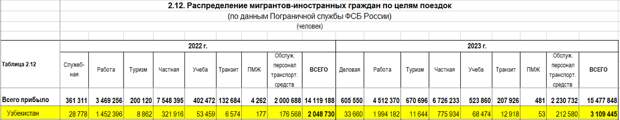 Распределение мигрантов-иностранных граждан по целям поездок в Россию. Данные по гражданам Узбекистана (данные ФСБ РФ)