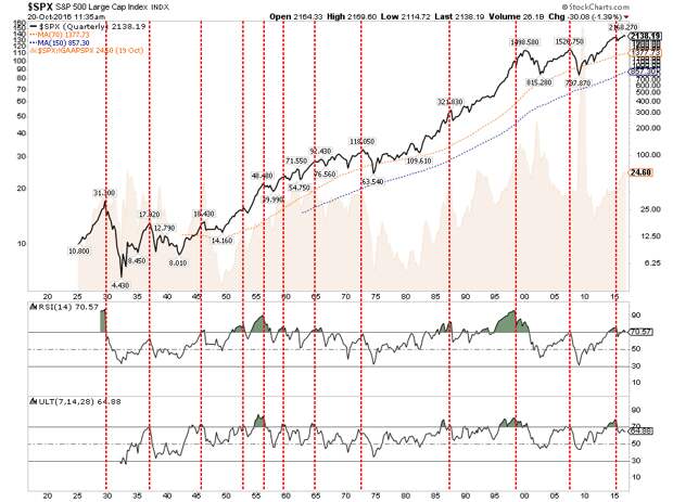 sp500-valuations-chart-102016