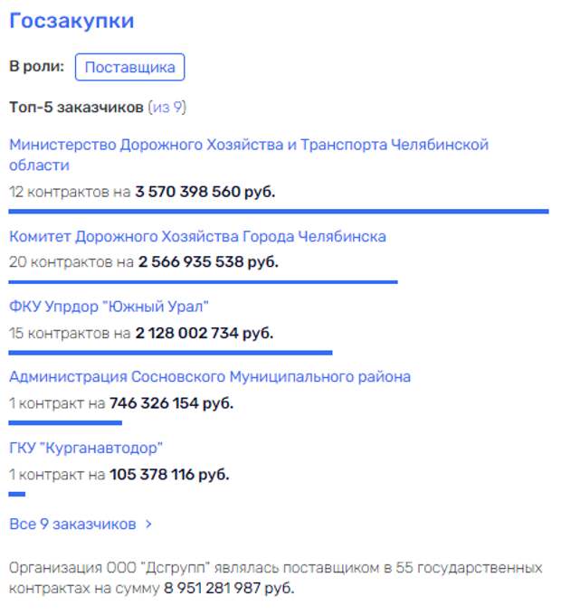 Дело Тихонова, дорожные "картели" и другие признаки Текслера Дело Тихонова, дорожные "картели" и другие признаки Текслера