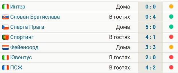 «Ман Сити» опустился в зону вылета ЛЧ – команда идет 25-й после 7 туров. У команды Гвардиолы 3 поражения, 2 ничьих и 2 победы