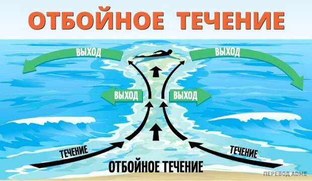 отбойное течение