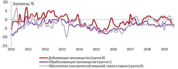 Динамика индекса предпринимательской уверенности в РФ