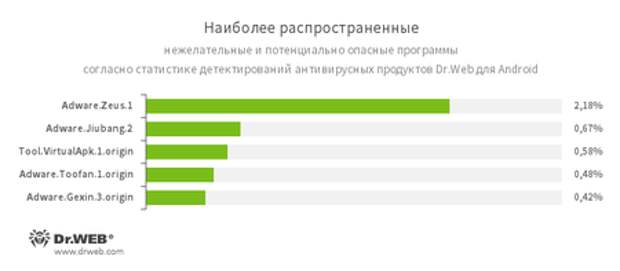По данным антивирусных продуктов Dr.Web для Android #drweb