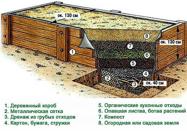 наполнение теплой грядки