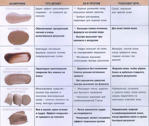 Таблица текстур и преимуществ тонального крема