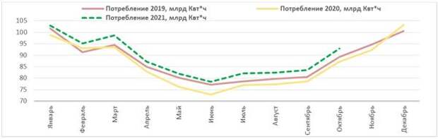 Динамика потребления электроэнергии