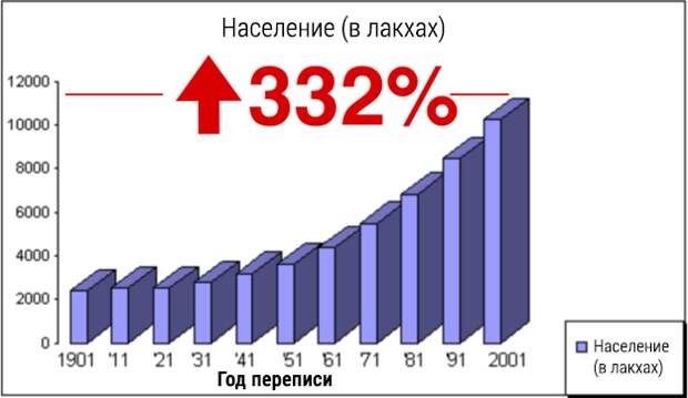 8. С 1901 по 2001 население Индии выросло на невероятные 322% – c 238 миллионов до 1,028 миллиарда.  индия, интересное, население, факты