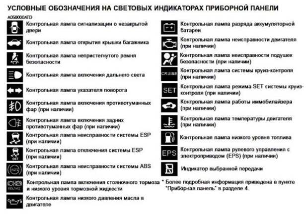 Условные обозначения на световых индикаторах приборной панели