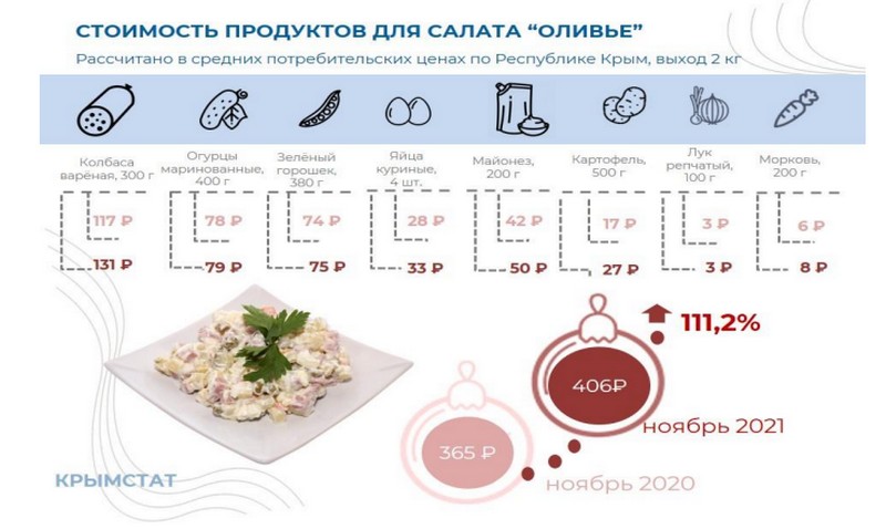 крым подорожание оливье продукты цены стол праздник