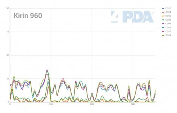 Правда или нет: много ядер смартфону не нужно