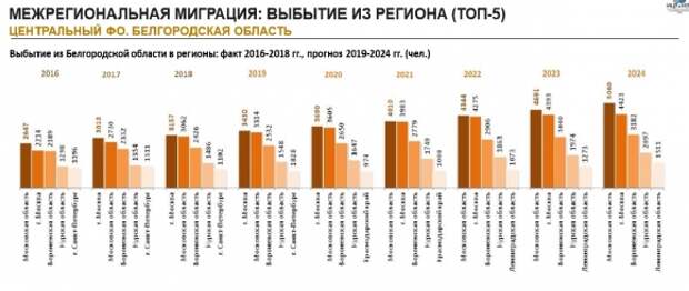 Белгород население численность на 2024