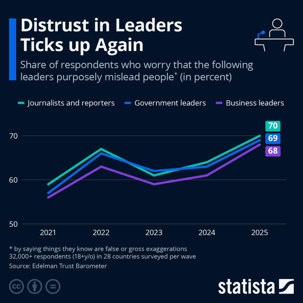 Infographic: Distrust in Leaders Ticks up Again | Statista