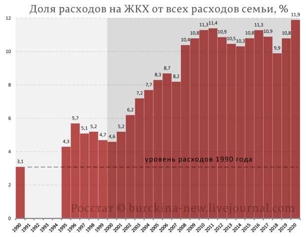Сравниваю расходы на коммуналку россиян с расходами советских людей