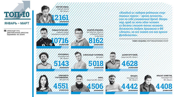 Сергей Семак стал самым упоминаемым в СМИ петербургским спортсменом за первый квартал 2024 года