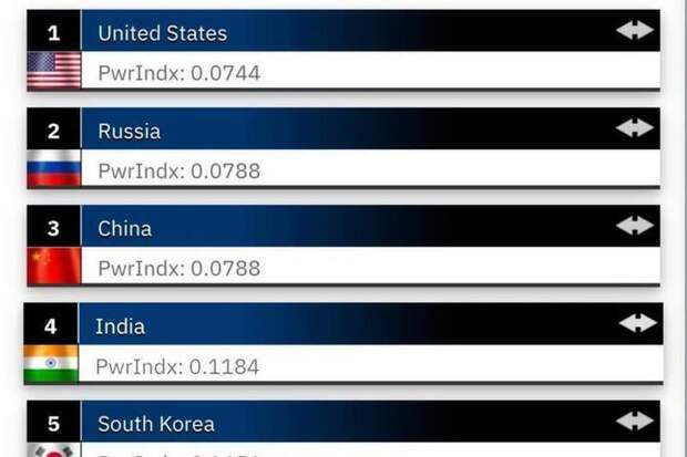 СВО стимулировала российский ВПК: эксперт оценил 2-е место России в рейтинге военной мощи