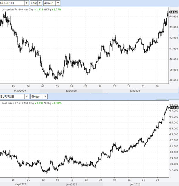 EUR-USD-RUR-2020