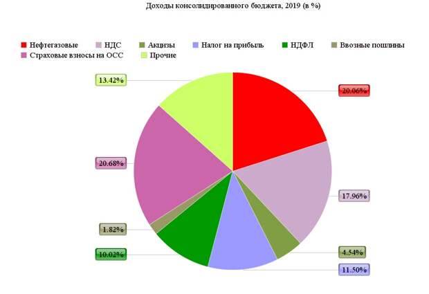 Бюджет России, цена на нефть в 2020 году и улучшение прогноза по экономике