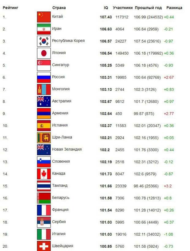 Результаты iq 2024