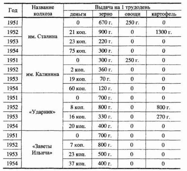 Повинности советских крестьян