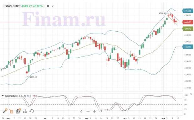 Индекс S&P 500