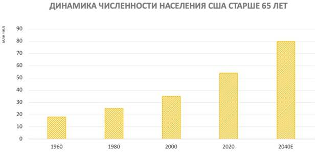 Динамика численности населения США старше 65 лет