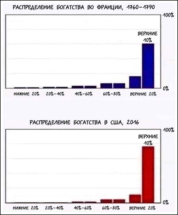 Богатство во Франции и в США.png