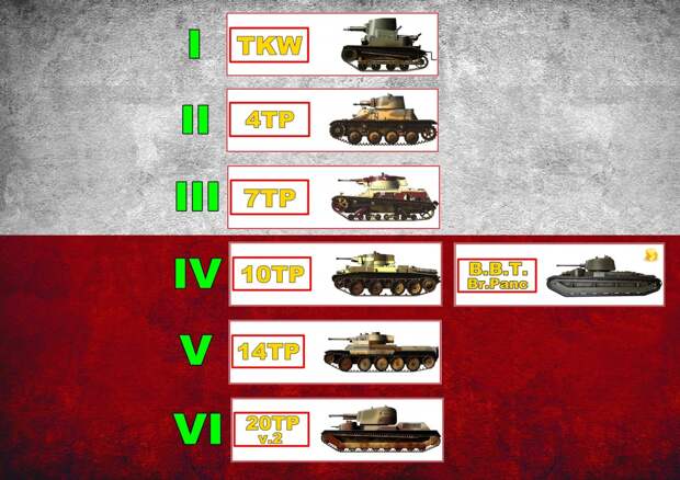 Польские танки в World of Tanks (I-VI уровень)