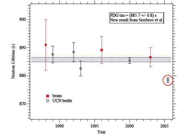 Результаты измерения времени жизни нейтрона с 1988 по 2005 год