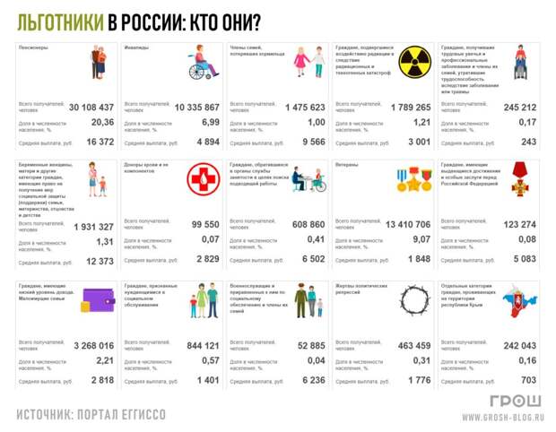 льготники в России - кто они